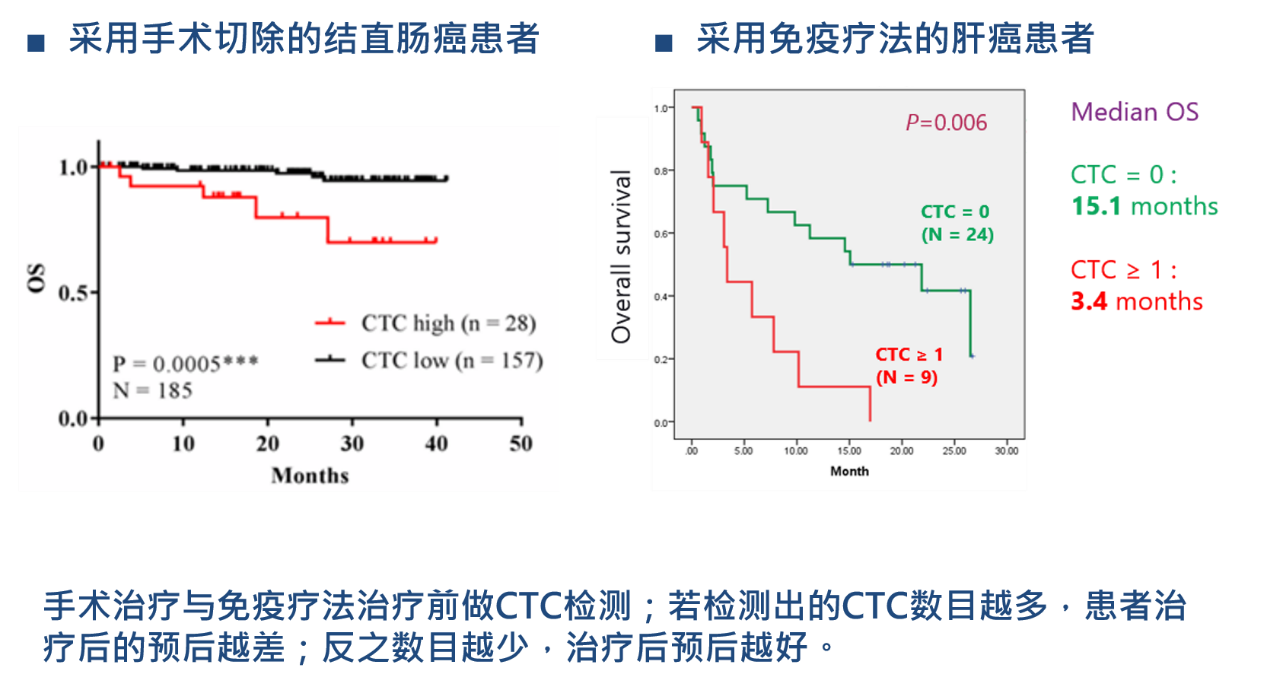 4、癌癥療效監(jiān)控：CTCs檢測用于結(jié)直腸癌、肝癌治療的預(yù)后預(yù)測.png